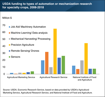 USDA agencies funded $287.7 million towards 213 research projects on automation or mechanization in specialty crops, 2008-2018