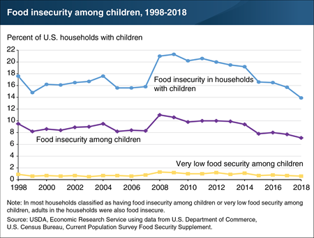 Food insecurity among children was at lowest recorded rate in 2018