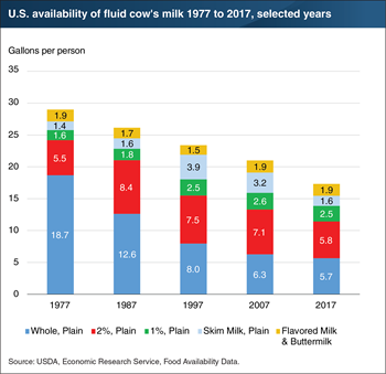 Less fluid milk in the U.S. marketplace, but more of it was low-fat in 2017 than 40 years earlier