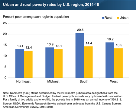 Highest U.S. poverty rates are in the South, with over 20 percent poor in its rural areas