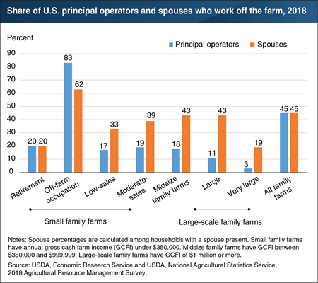 Nearly half of all principal operators of family farms and their spouses work off the farm, but the share varies by farm type