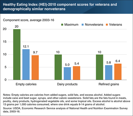 Veterans’ diets scored higher on dairy and refined grains, but lower on empty calories