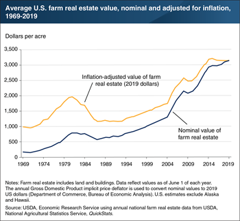 Average U.S. farm real estate value remains near its historic high