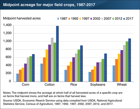 Agricultural consolidation has increased the midpoint acreage for most crops since 1987