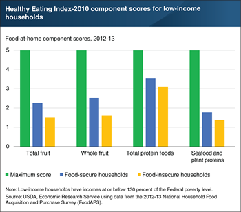 Among low-income households, nutrition scores of some dietary components are lower for those that are food-insecure