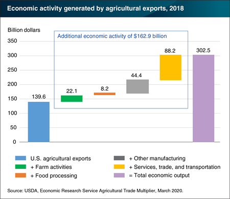 Exports of U.S. agricultural products in 2018 created an estimated additional $162.9 billion in the U.S. economy