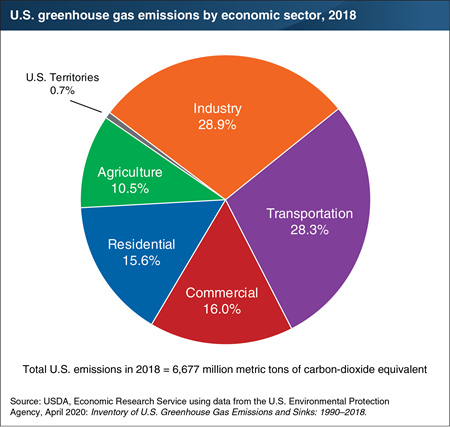 Agriculture contributed 10.5 percent of U.S. greenhouse gas emissions in 2018