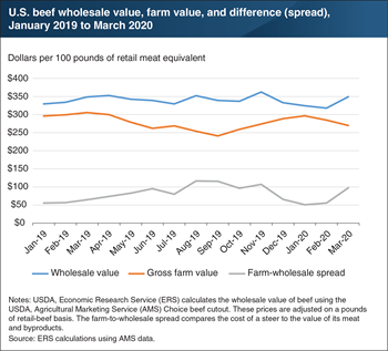 Record increase in March farm-to-wholesale beef price spread driven by sharp wholesale price changes in mid-March 2020