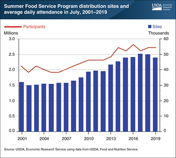 USDA’s Summer Food Service Program served 2.7 million children at 47,463 sites in 2019