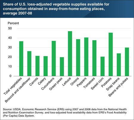 Americans obtained just over one-third of their vegetables in away-from-home eating places in 2007-08