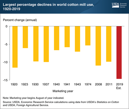 Global cotton mill use sustains unprecedented decline as COVID-19 impact unfolds