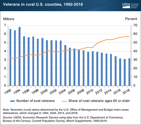 As the rural veteran population declined, the share that were age 65 or older increased