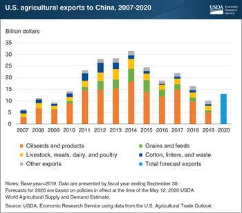 U.S. agricultural exports to China to increase in FY 2020 despite COVID-19 slowdown