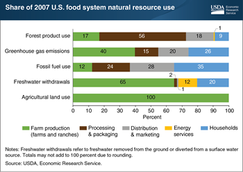 Households are the largest users of fossil fuels in the U.S. food system