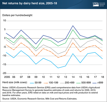 Average net returns of large dairy operations exceeded those of farms with smaller herds between 2005 and 2018