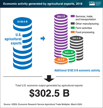 World Statistics Day: Agricultural Trade Multipliers showcase the many ways agricultural exports affect U.S. economy