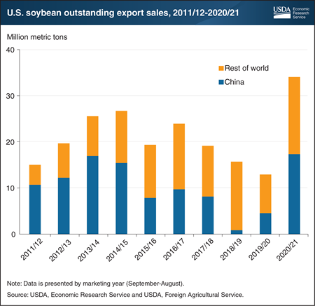 U.S. export sales of soybeans set a fast start in 2020/21 with revived demand in China