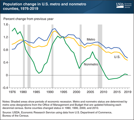 Nonmetro population change has remained near zero in recent years