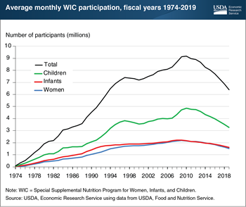 WIC participation fell by 30 percent between fiscal years 2010 and 2019
