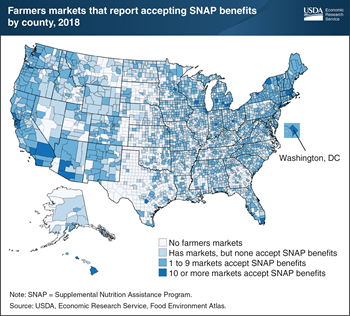 One-third of U.S. counties in 2018 had one or more farmers markets that accepted SNAP benefits