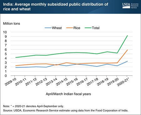 India, a major rice and wheat producer, sharply expands subsidized distribution of food grains in response to pandemic
