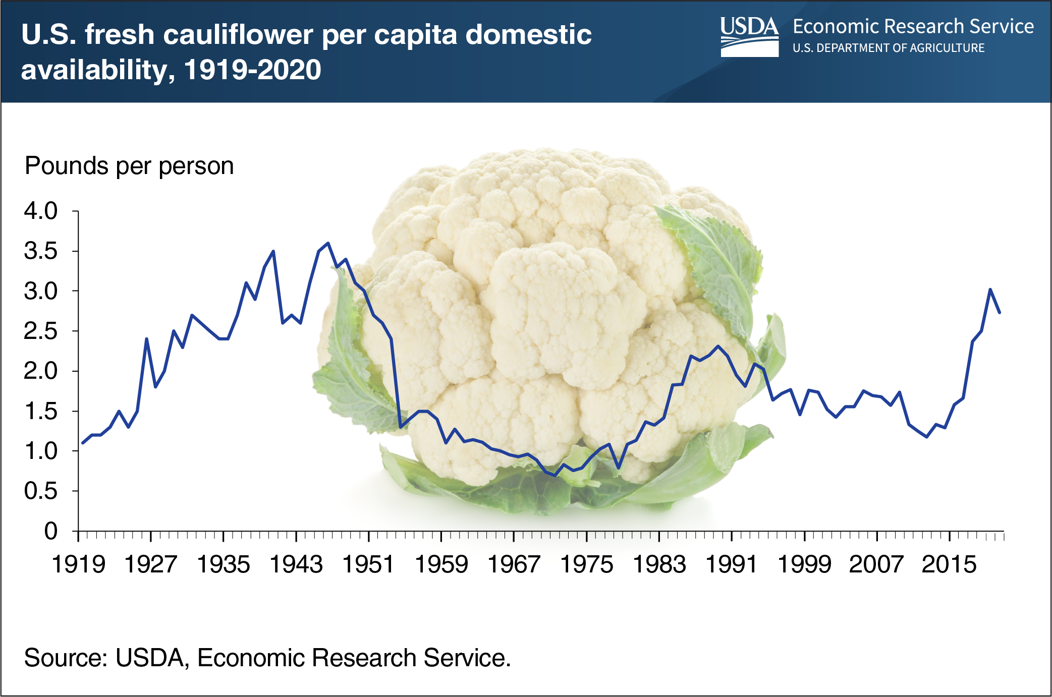 USDA ERS Chart Detail   Fresh Cauliflower Per Capita Availability 1919 2020 