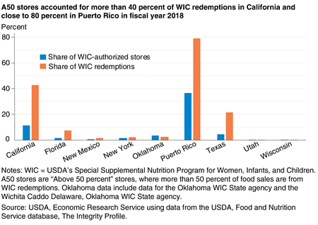 Bar chart showing the percent of WIC-authorized stores and percent of WIC redemptions among stores with 50 percent of food sales from WIC redemptions (A50 stores) in eight States and Puerto Rico in fiscal year 2018.
