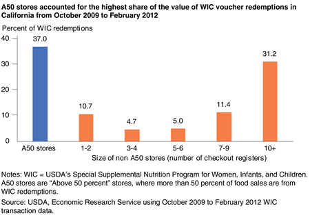 Bar chart showing the percent of WIC voucher redemptions in California at A50 stores and at non-A50 stores by the number of checkout registers from 2009 to 2012.