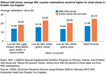 Bar chart showing the difference in average WIC voucher redemption value by voucher items with and without A50 stores in Greater Los Angeles from 2009 to 2012.