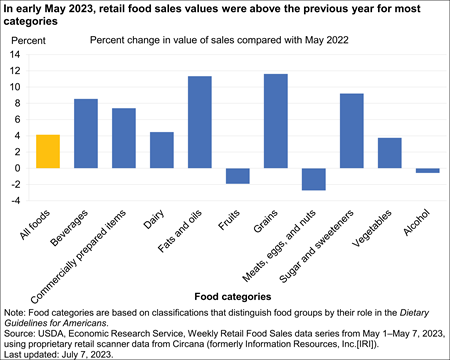 Chart shows change in food sales overall and by category between 2022 and 2021