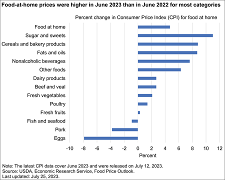 Bar chart showing the changes in retail food prices between June 2022 and 2023.