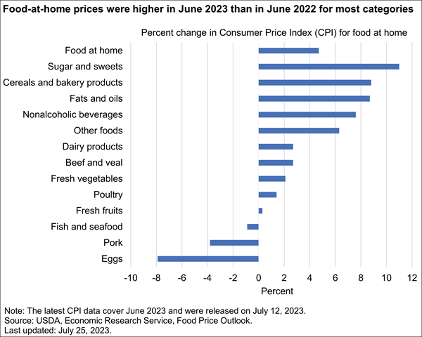 USDA ERS - Chart Detail