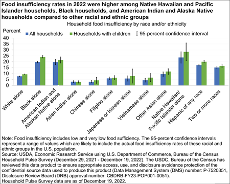 Chart shows food insufficiency for all households and households with children by racial and ethnic groups