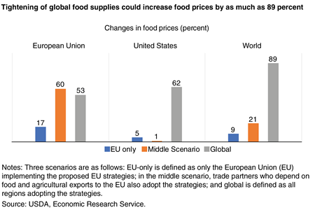 A bar chart showing the estimated increase in food and agricultural prices based on differing scenarios of implementation in three regions: the EU, the United States, and the entire world.