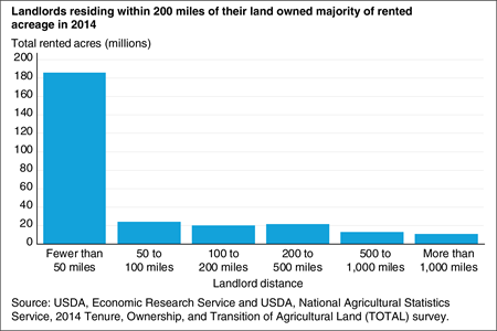 A bar chart shows that landlords residing within 200 miles of their land owned the majority of rented acreage in 2014.