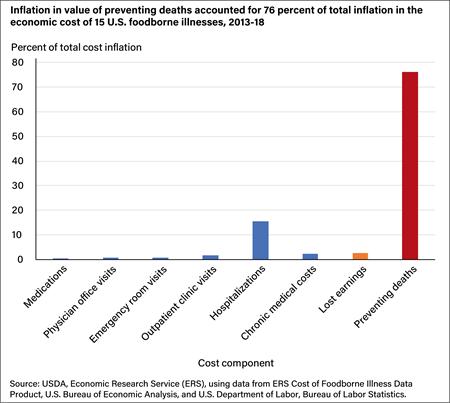 Bar chart showing the percent of total U.S. foodborne illness cost inflation by cost component from 2013 to 2018.