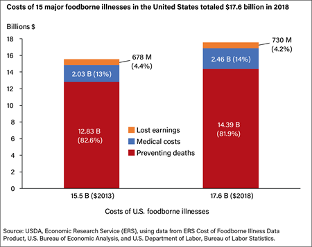 Stacked bar chart showing the costs of U.S. foodborne illnesses in billions of dollars by category for 2013 and 2018.