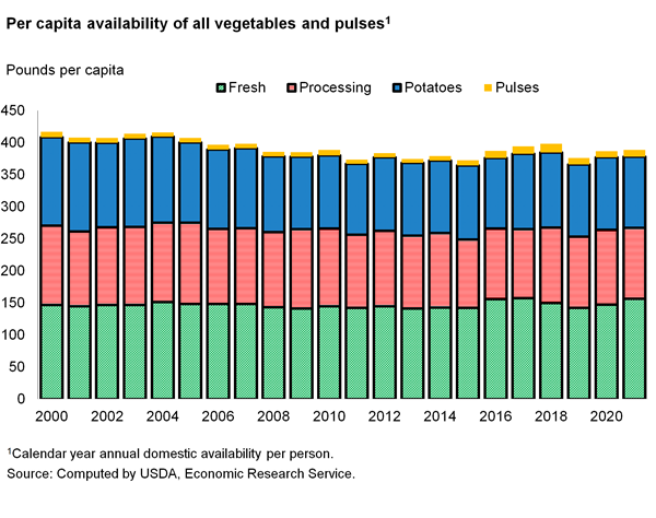 USDA ERS - Chart Detail