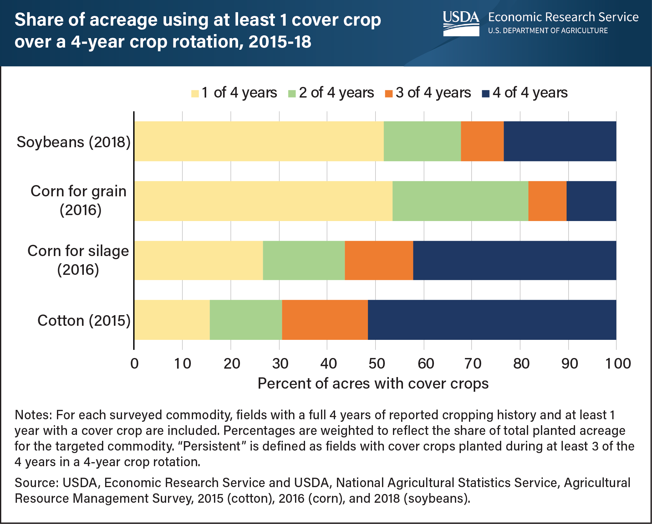 USDA ERS Chart Detail