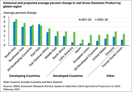 A bar chart of gross domestic product by global regions further segmented by developing and developed region indicating that between the periods of 2011-20 and 20201-30, GDP is projected to increase in all regions of the world.