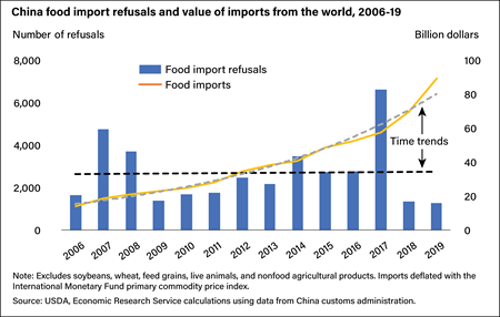 A combination chart with a line depicting a gradual rising trend in China’s total food imports from $20 billion in 2006 to over $90 billion in 2019 while the bars depicting the total food refusals over the same time reflect no overall change.