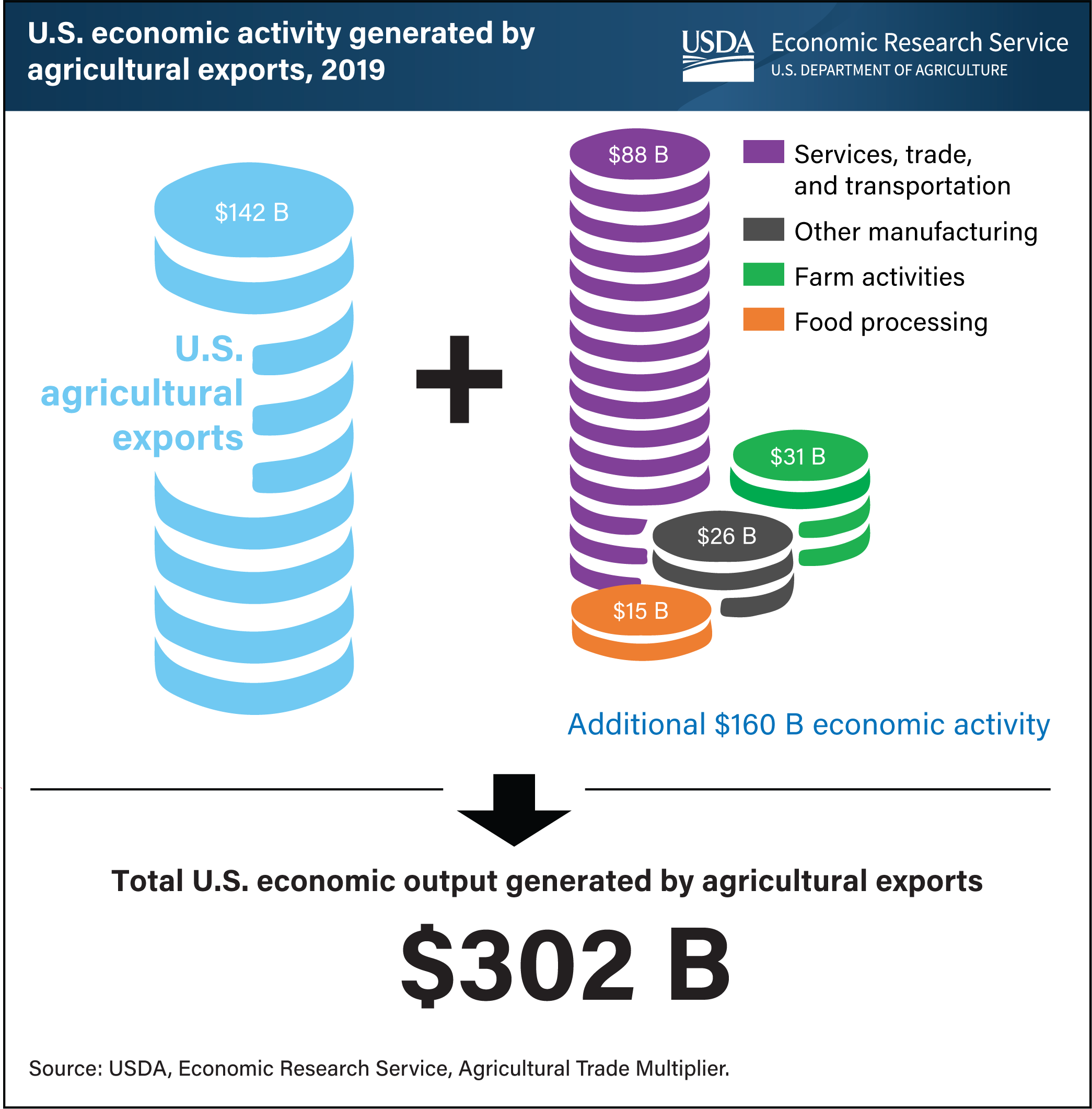 USDA ERS - Chart Detail