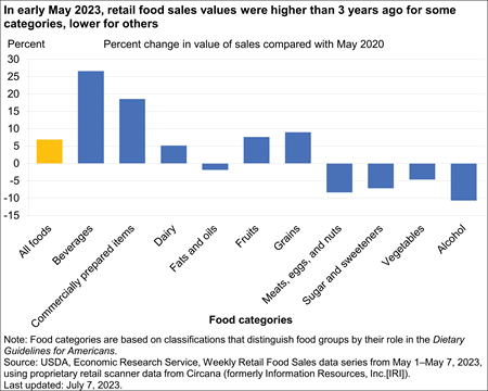 Chart shows change in food sales overall and by category between 2019 and 2022