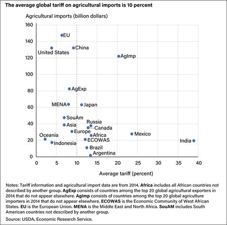 A scatter chart depicting regional agricultural tariff rates (horizontal axis) with respect to their total value of agricultural imports (vertical axis), with the majority showing rates under 15 percent and import values at or under 80 billion.