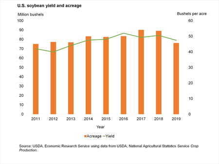 A bar chart showing soybeans yield and acreage