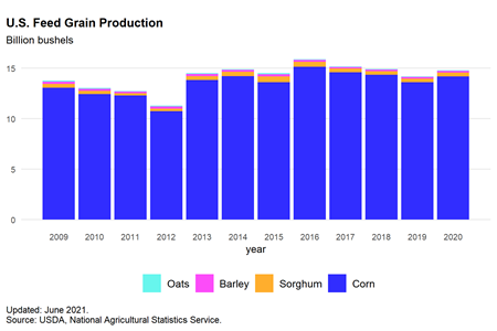 Bar chart of U.S. feed grain production