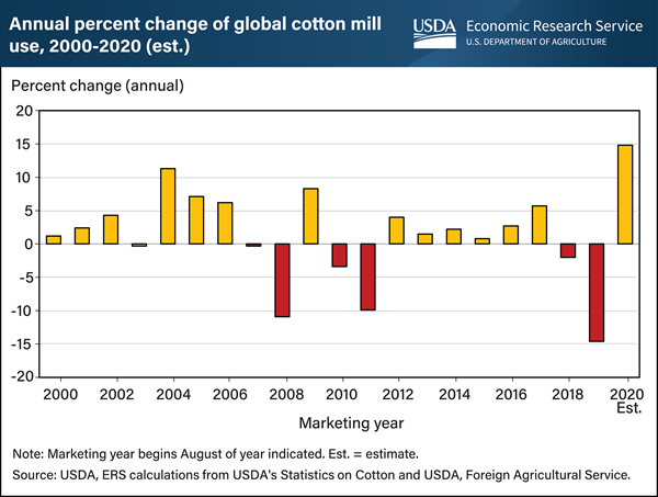 USDA ERS - Cotton Sector at a Glance