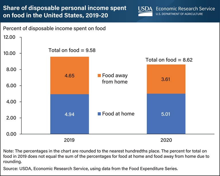 https://www.ers.usda.gov/webdocs/charts/101556/income_on_food_768px.png?v=2598.1