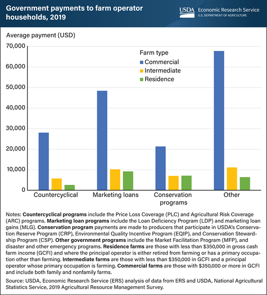 USDA ERS Chart Detail