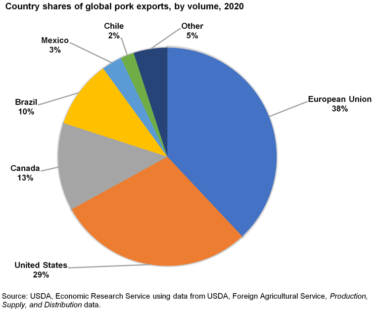 Usda Ers - Chart Detail